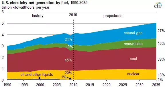 Крыніцы генерацыі электраэнергіі ў ЗША з прагнозам на будучыню.