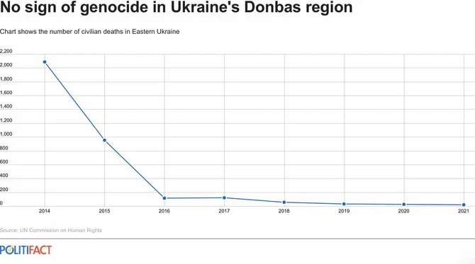 Число жертв среди гражданских в результате войны на Донбассе сокращалось год за годом